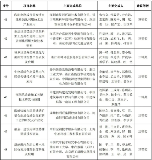 元琛科技榮獲2020年中國循環經濟協會科學技術獎三等獎