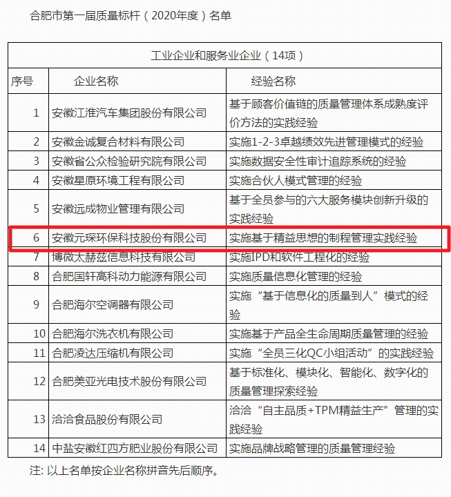 2020年度“質(zhì)量標桿“企業(yè)名單出爐 元琛科技榜上有名