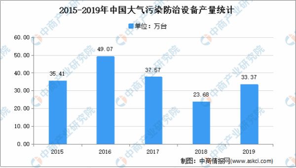2021年中國環保行業市場現狀分析：行業快速發展