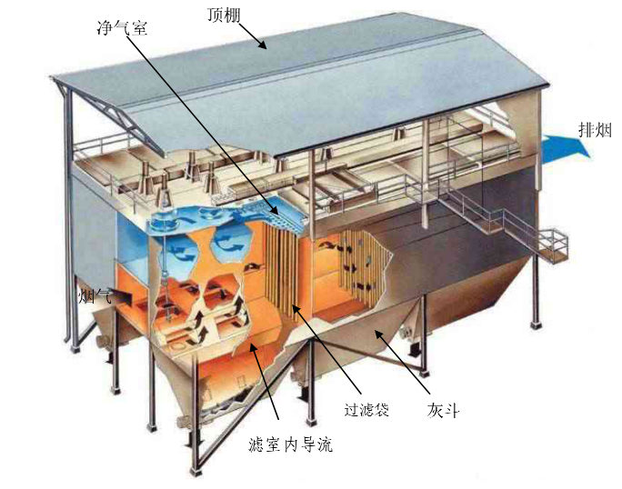 除塵濾袋點爐前需要做什么？除塵濾袋點爐前一定要這樣做，不然……