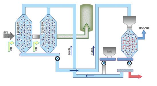 燃煤電廠煙氣多污染物協同治理簡介